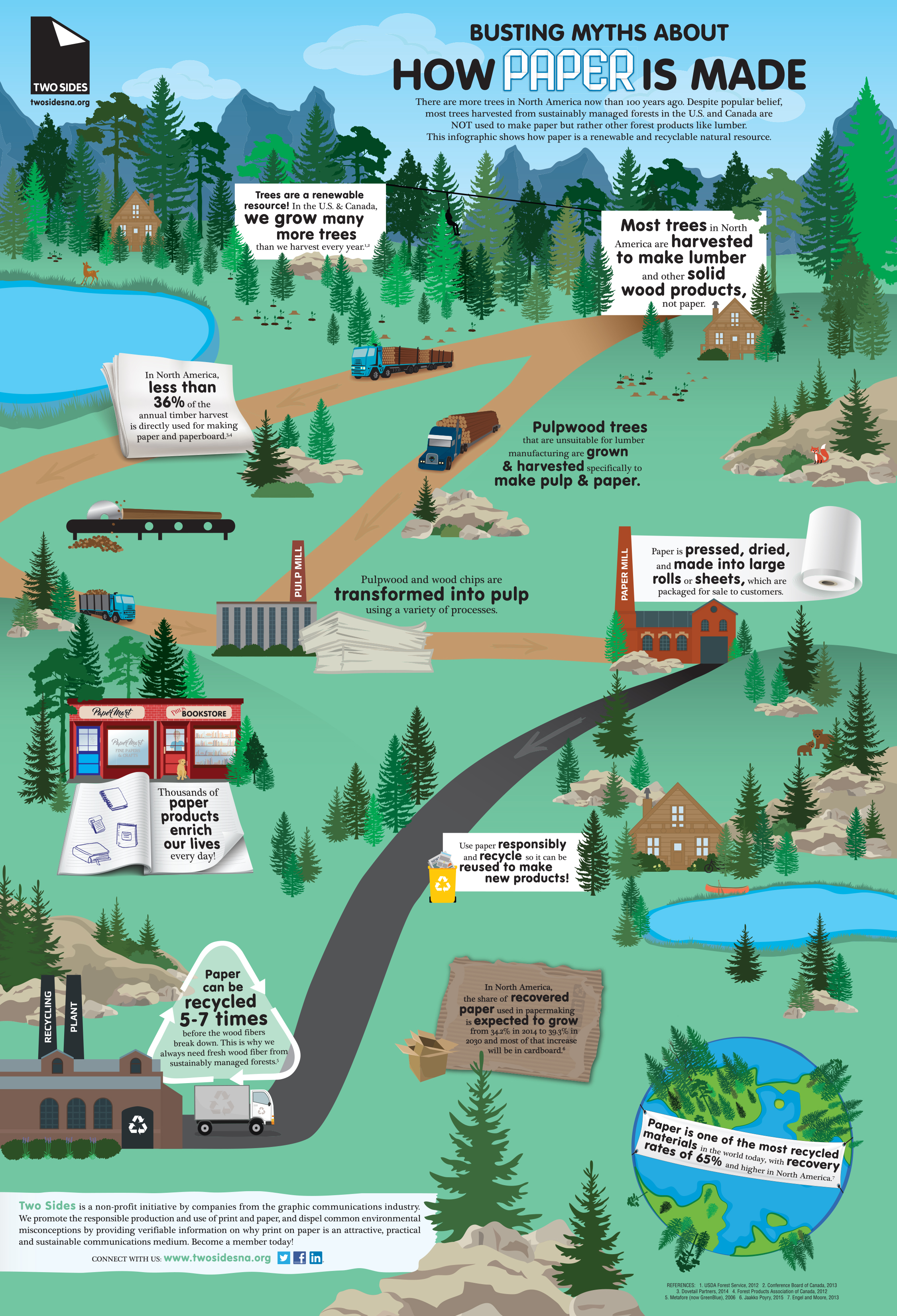 Two Sides New Infographic Celebrates Earth Day by Busting Myths About How Paper is Made